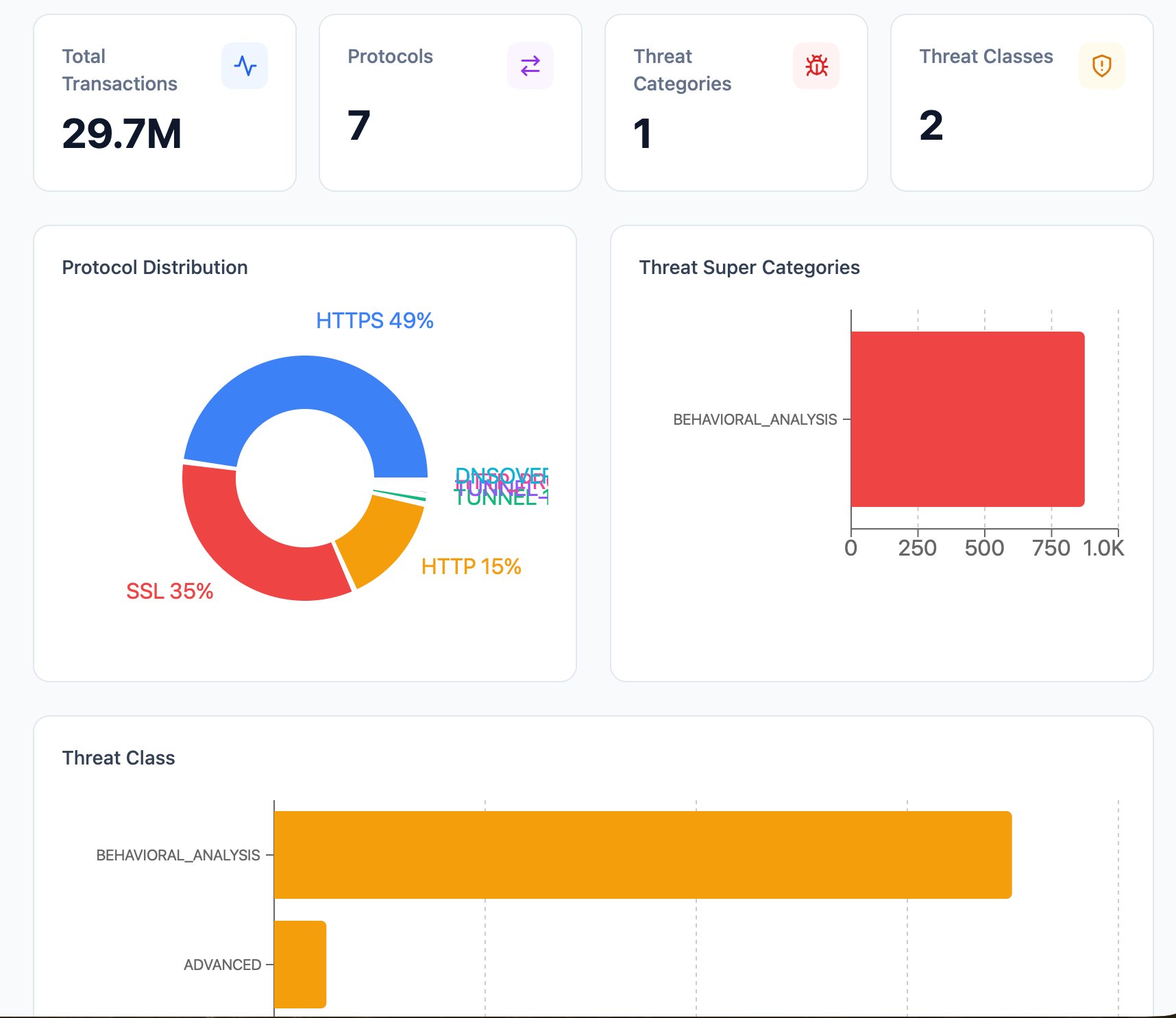 Drift, audit and traffic reporting